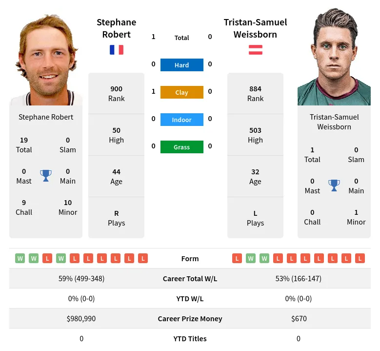 Robert Weissborn H2h Summary Stats 24th April 2024