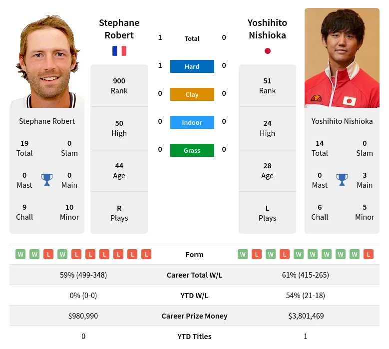 Nishioka Robert H2h Summary Stats 19th April 2024