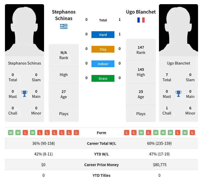 Blanchet Schinas H2h Summary Stats 19th April 2024