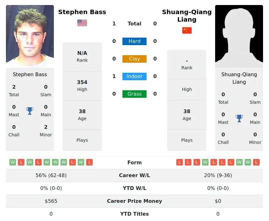Bass Liang H2h Summary Stats 24th June 2024