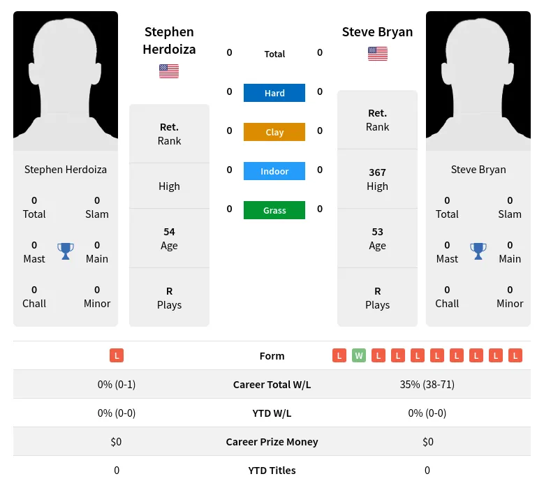 Herdoiza Bryan H2h Summary Stats 23rd April 2024