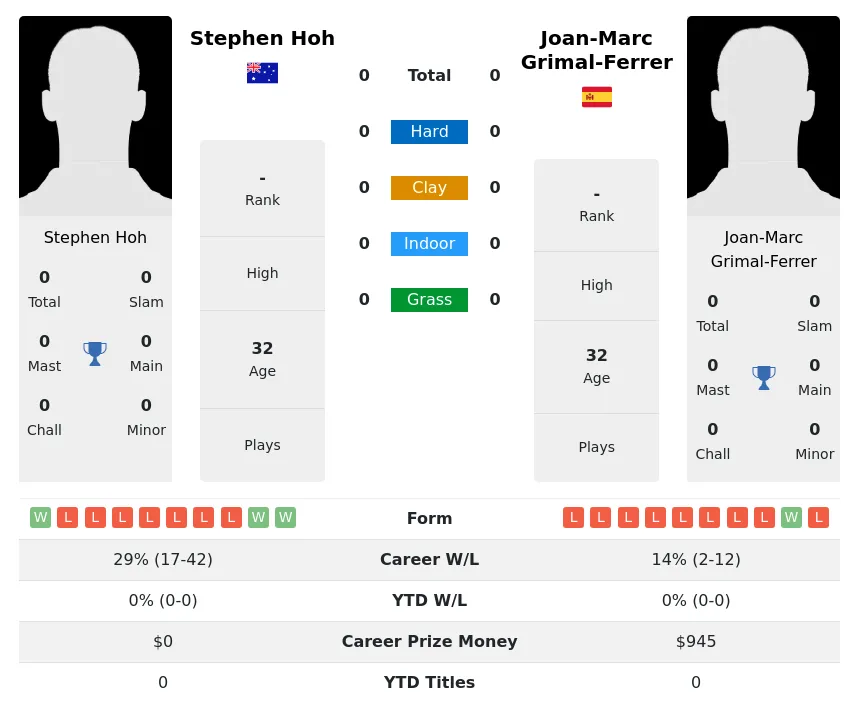 Hoh Grimal-Ferrer H2h Summary Stats 24th April 2024