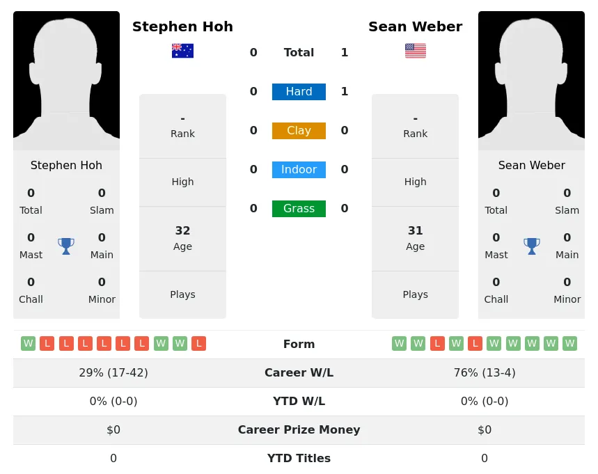 Weber Hoh H2h Summary Stats 16th June 2024