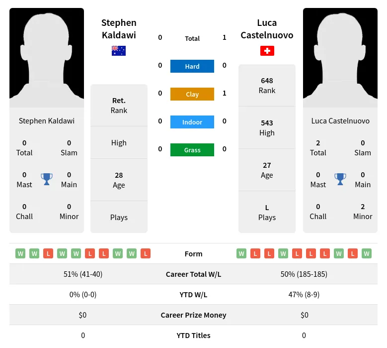 Kaldawi Castelnuovo H2h Summary Stats 19th April 2024