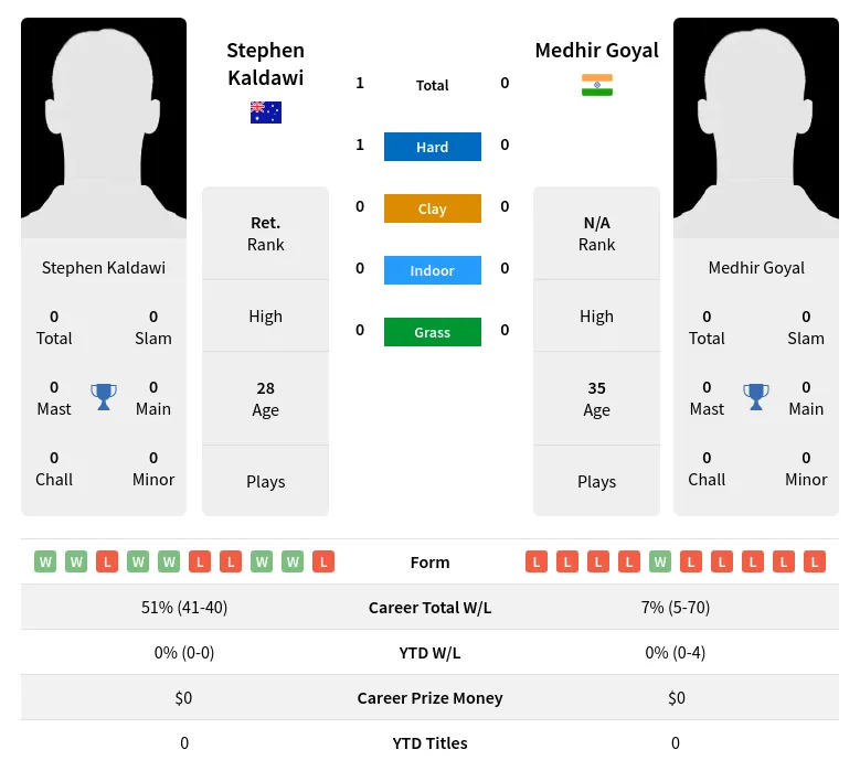 Kaldawi Goyal H2h Summary Stats 23rd April 2024