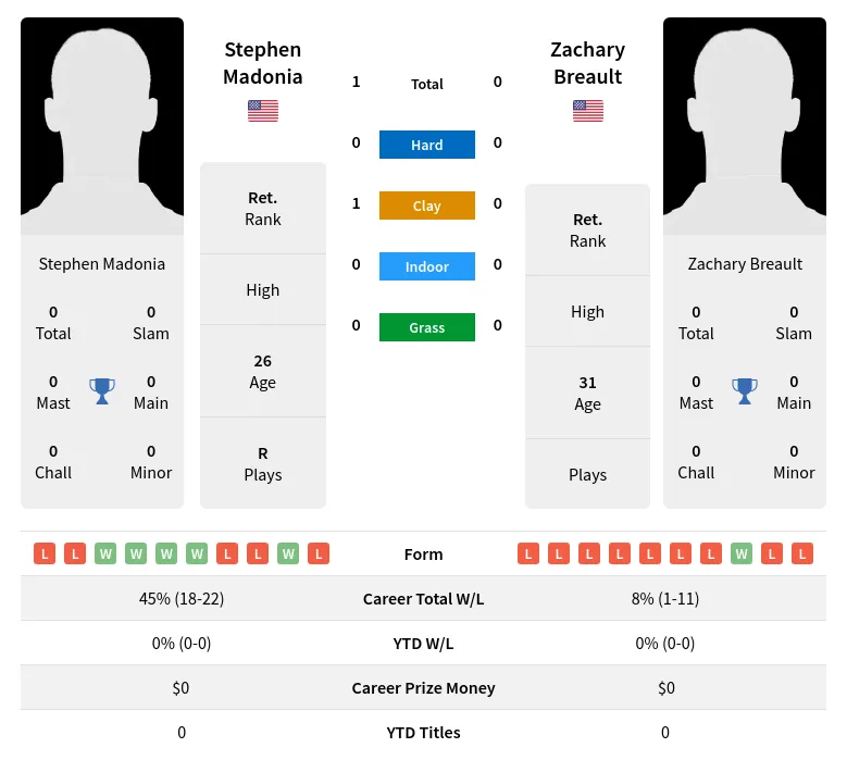 Madonia Breault H2h Summary Stats 2nd July 2024