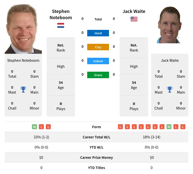 Waite Noteboom H2h Summary Stats 28th March 2024