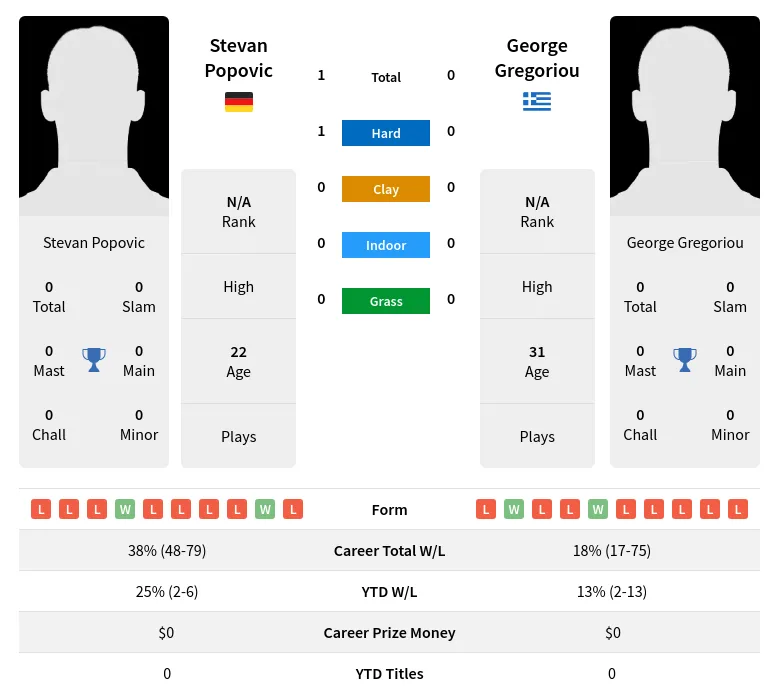 Popovic Gregoriou H2h Summary Stats 29th March 2024