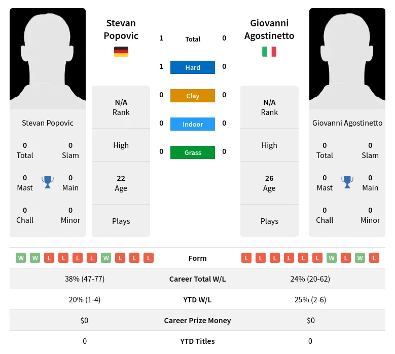 Popovic Agostinetto H2h Summary Stats 23rd April 2024