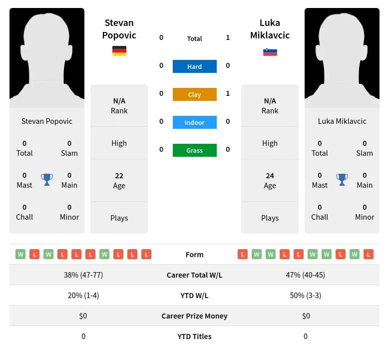 Miklavcic Popovic H2h Summary Stats 19th April 2024