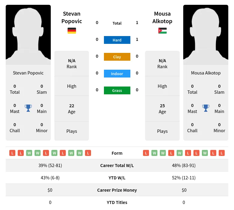 Alkotop Popovic H2h Summary Stats 16th April 2024