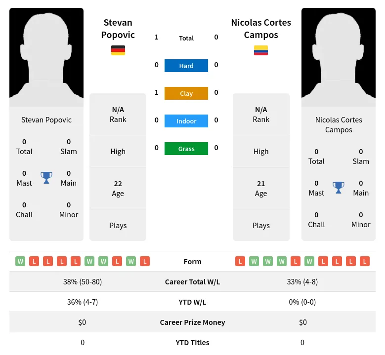 Popovic Campos H2h Summary Stats 23rd April 2024