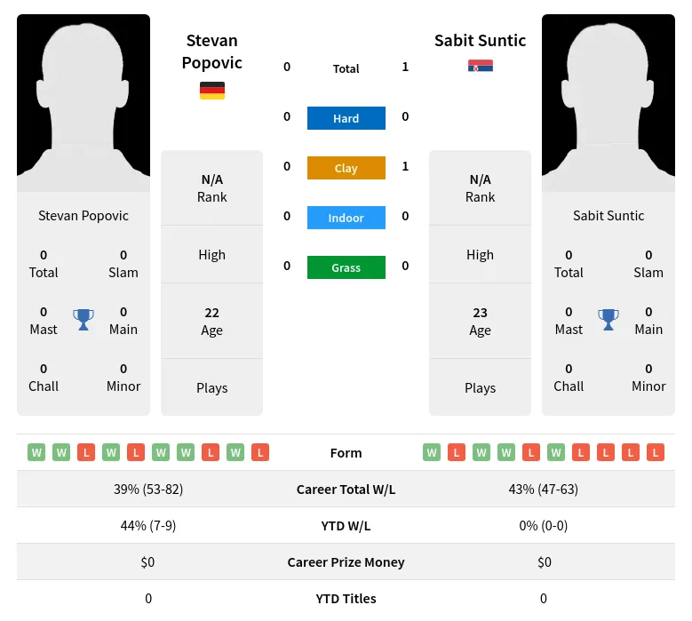 Suntic Popovic H2h Summary Stats 29th March 2024