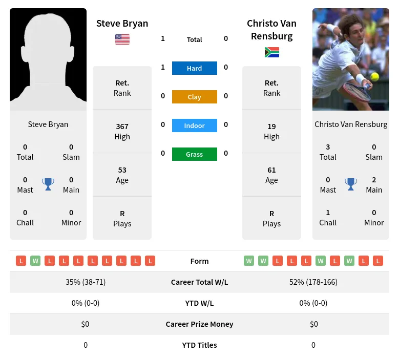 Bryan Rensburg H2h Summary Stats 18th April 2024