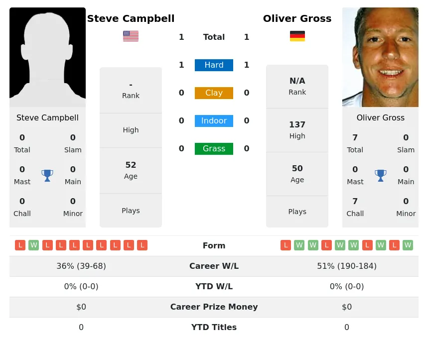 Gross Campbell H2h Summary Stats 19th April 2024