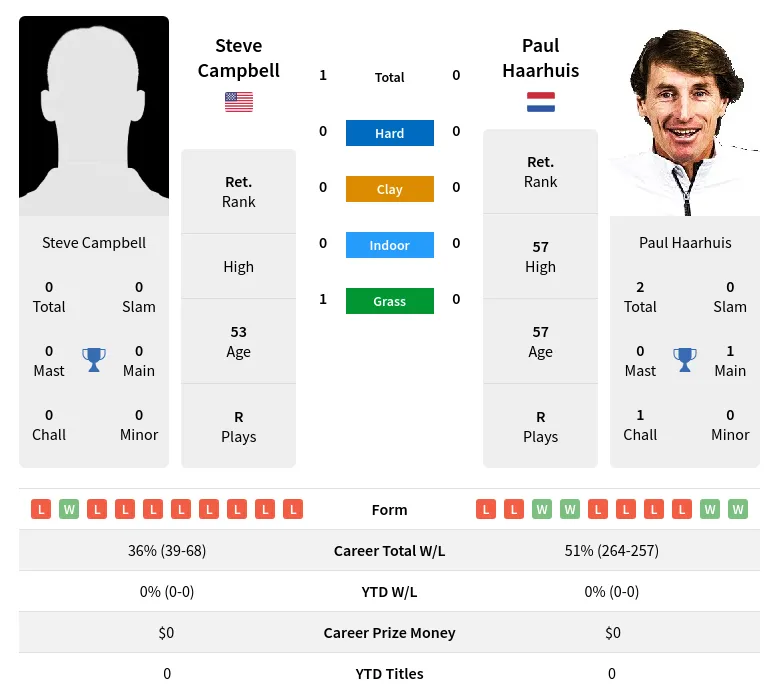 Campbell Haarhuis H2h Summary Stats 17th April 2024