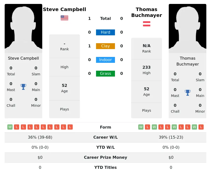Campbell Buchmayer H2h Summary Stats 20th June 2024