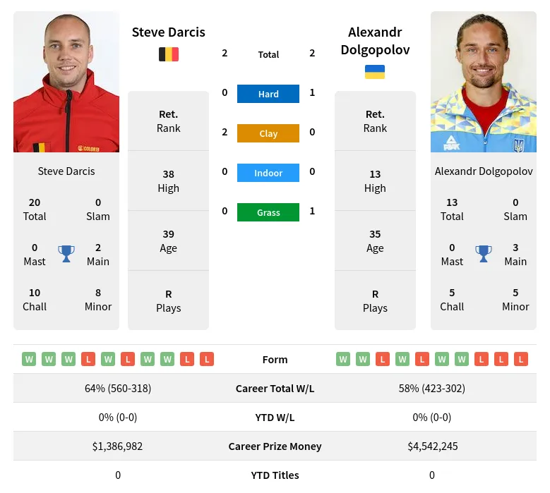 Dolgopolov Darcis H2h Summary Stats 29th March 2024