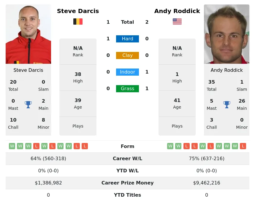 Roddick Darcis H2h Summary Stats 15th May 2024