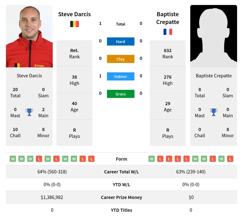 Crepatte Darcis H2h Summary Stats 19th April 2024