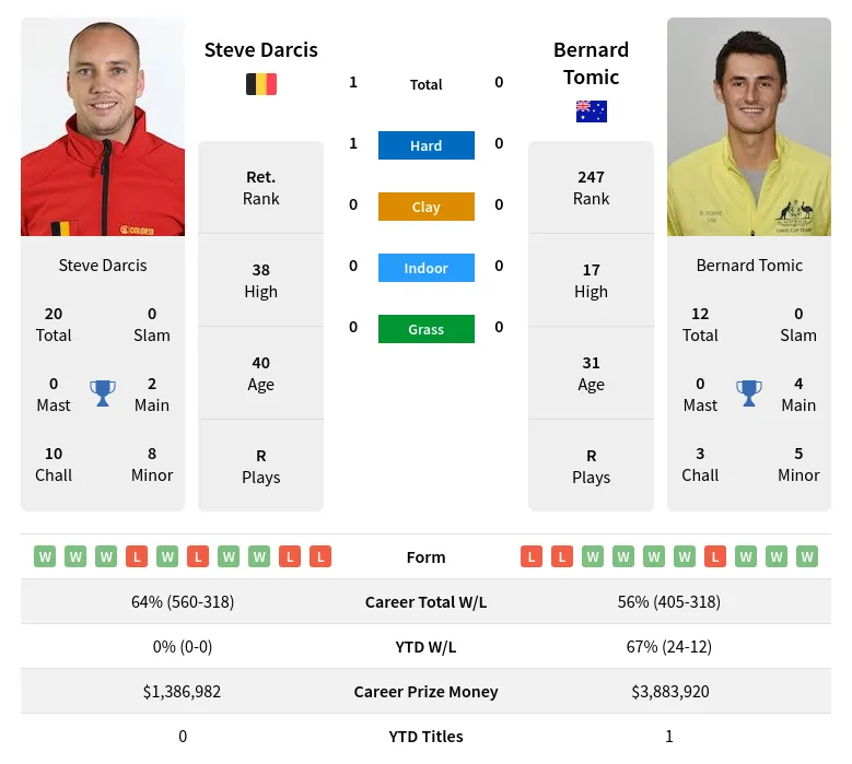 Darcis Tomic H2h Summary Stats 24th April 2024