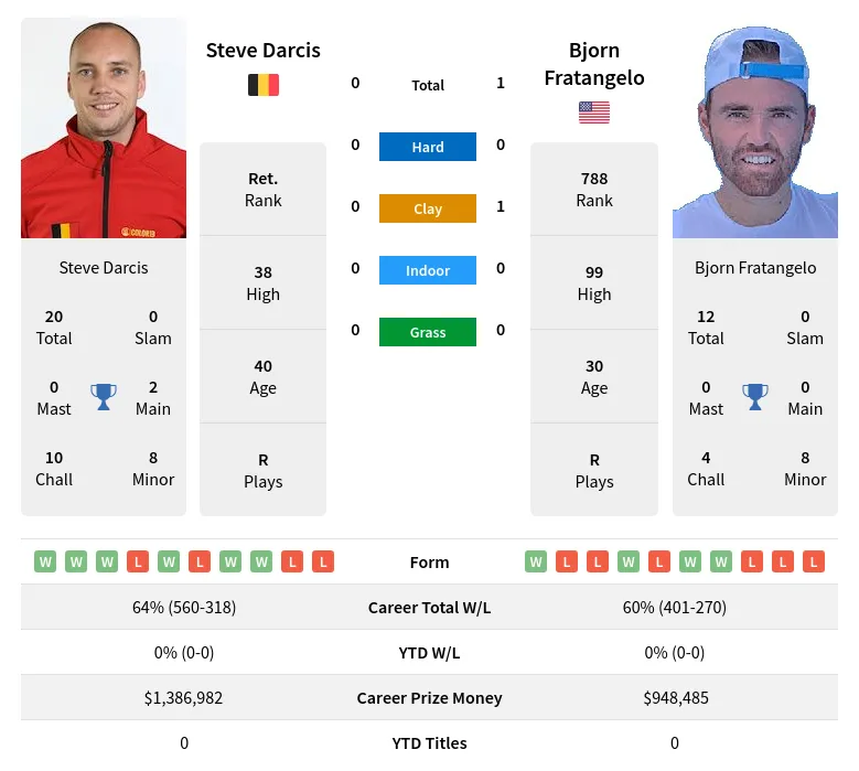 Darcis Fratangelo H2h Summary Stats 5th May 2024