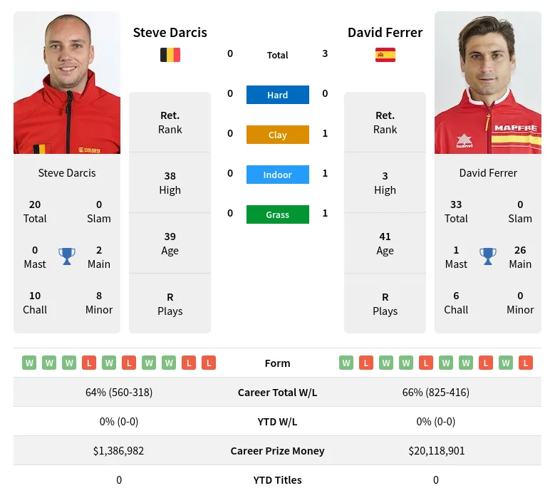 Darcis Ferrer H2h Summary Stats 29th March 2024