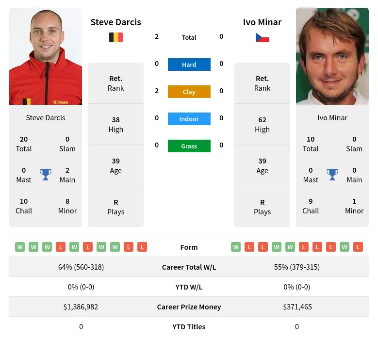 Darcis Minar H2h Summary Stats 28th March 2024