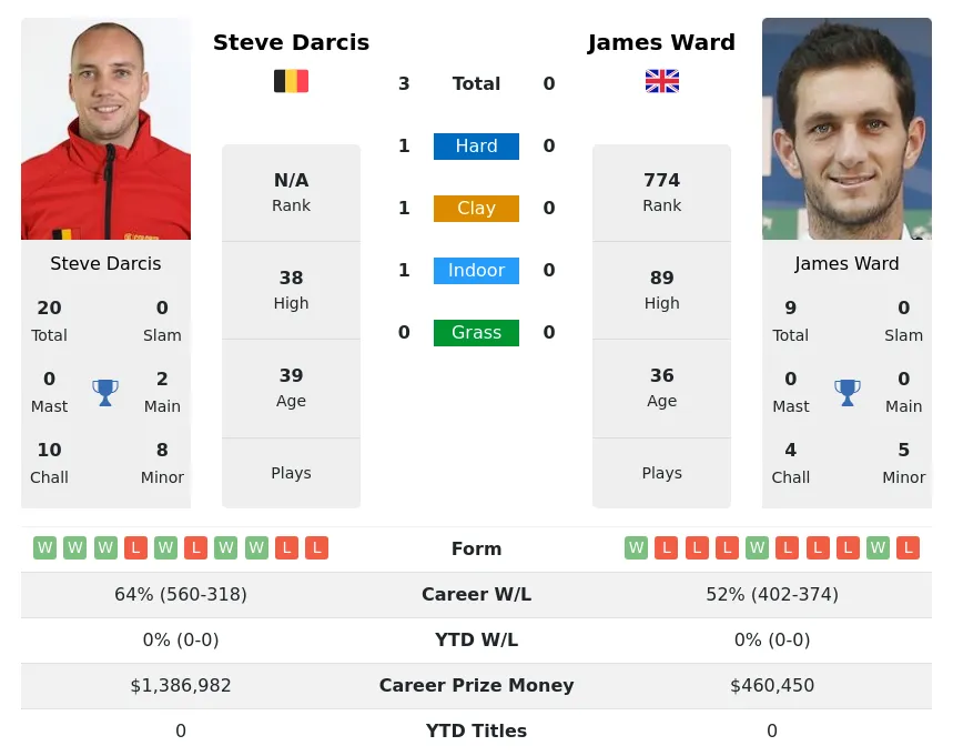 Ward Darcis H2h Summary Stats 28th March 2024