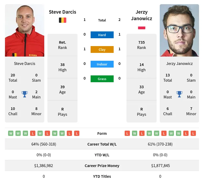 Janowicz Darcis H2h Summary Stats 23rd June 2024