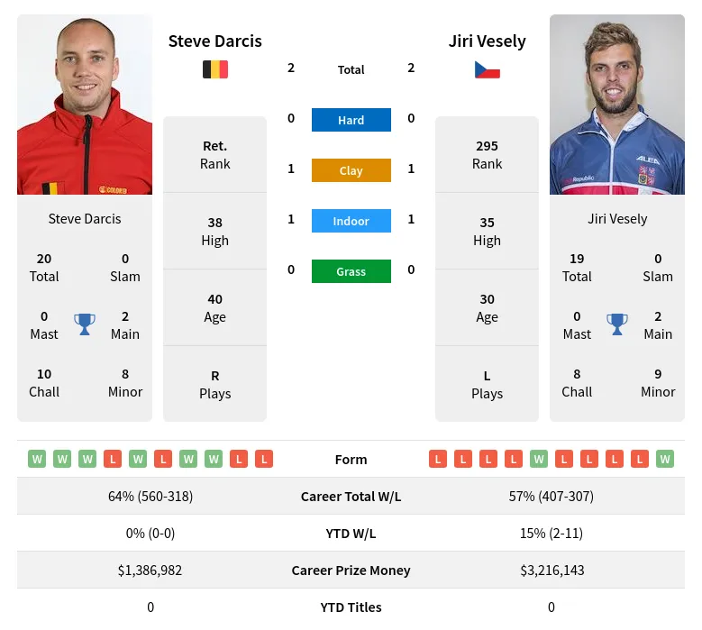 Darcis Vesely H2h Summary Stats 24th April 2024