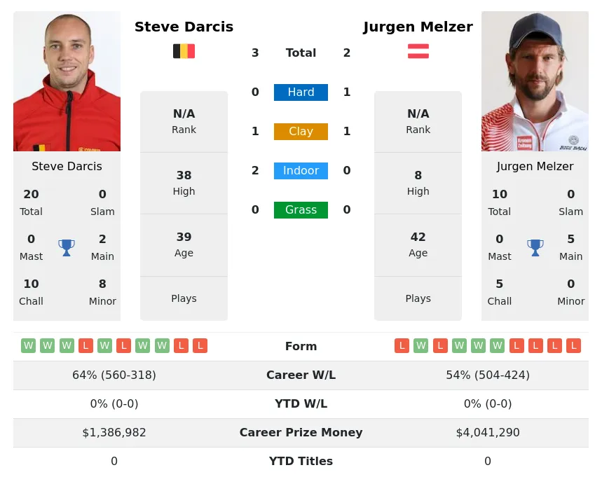 Melzer Darcis H2h Summary Stats 16th April 2024