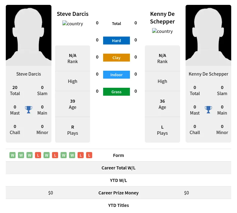 Darcis Schepper H2h Summary Stats 16th June 2024