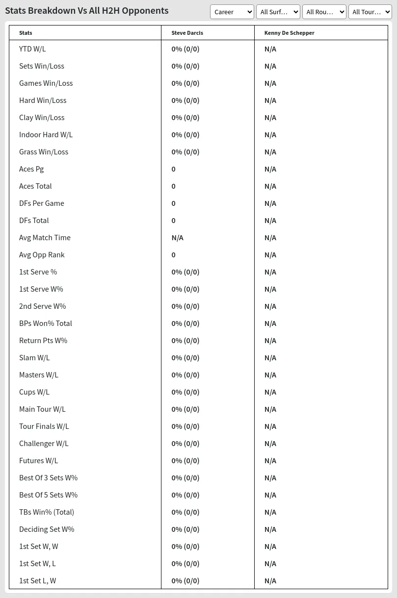 Steve Darcis Kenny De Schepper Prediction Stats 