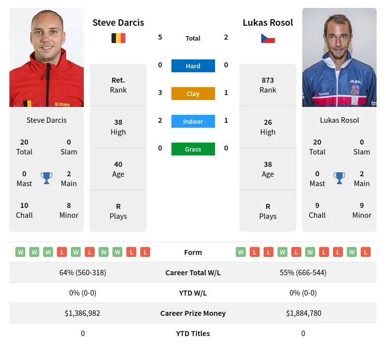 Darcis Rosol H2h Summary Stats 23rd June 2024