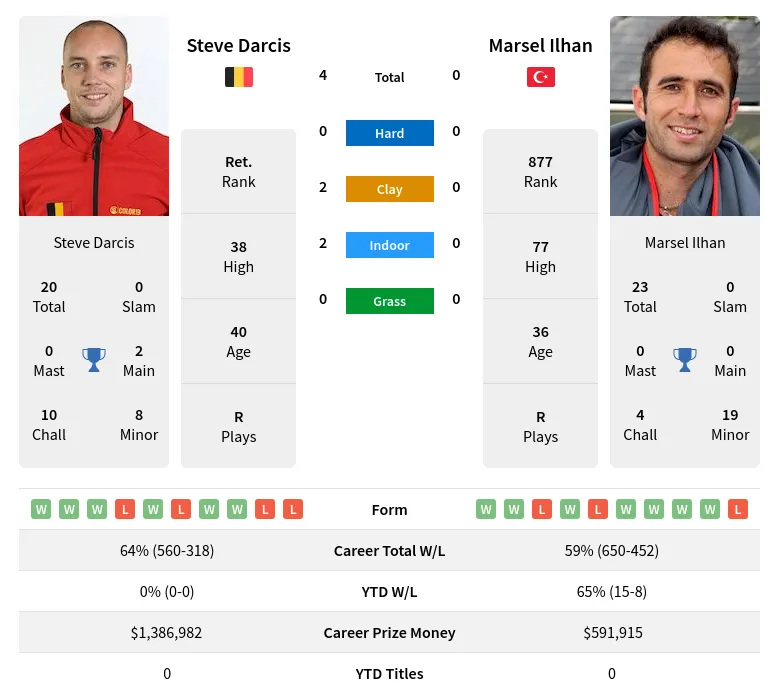 Darcis Ilhan H2h Summary Stats 16th June 2024