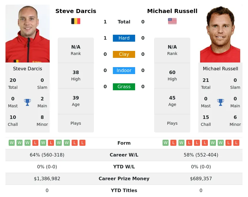 Darcis Russell H2h Summary Stats 29th March 2024