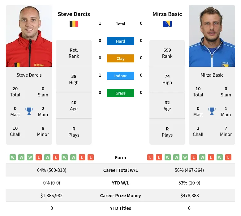 Darcis Basic H2h Summary Stats 2nd June 2024