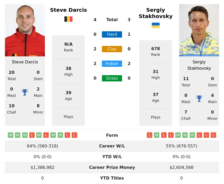 Darcis Stakhovsky H2h Summary Stats 29th March 2024