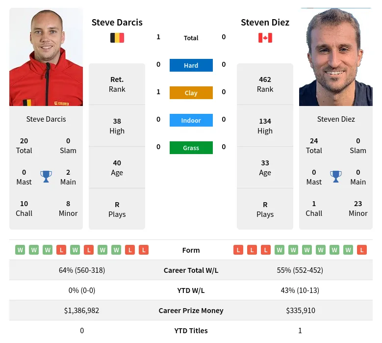 Darcis Diez H2h Summary Stats 18th April 2024