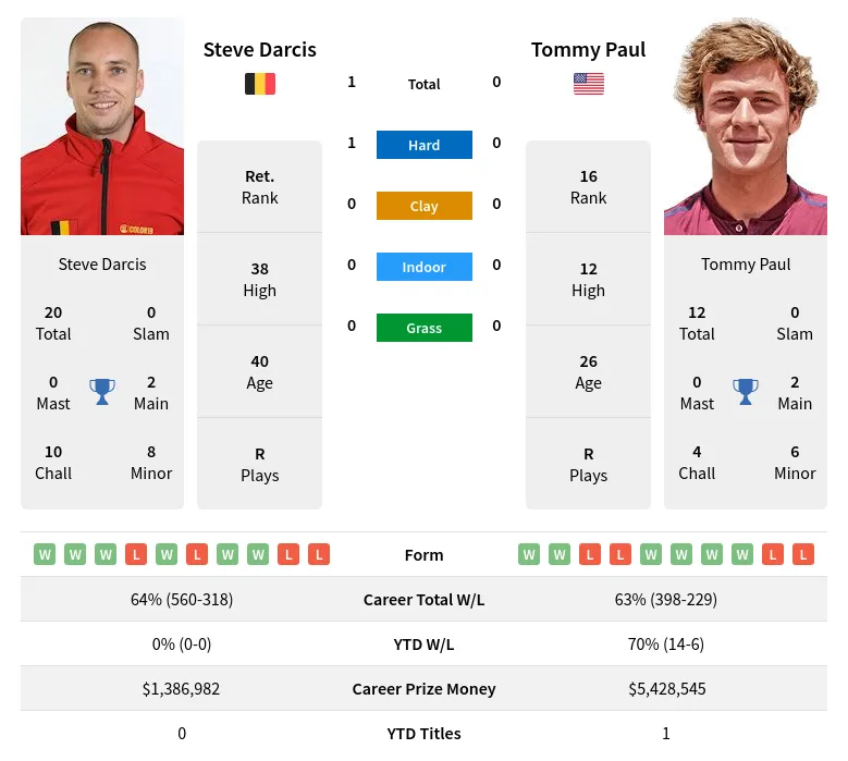 Darcis Paul H2h Summary Stats 20th April 2024