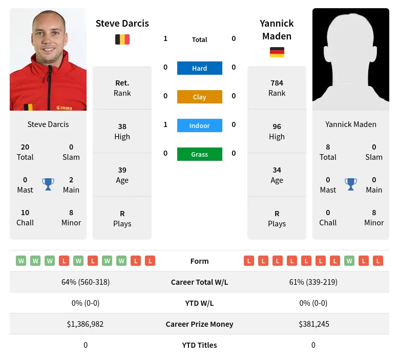 Darcis Maden H2h Summary Stats 19th April 2024