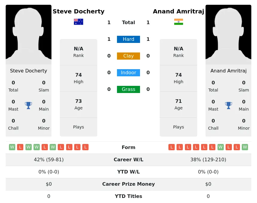 Docherty Amritraj H2h Summary Stats 2nd July 2024