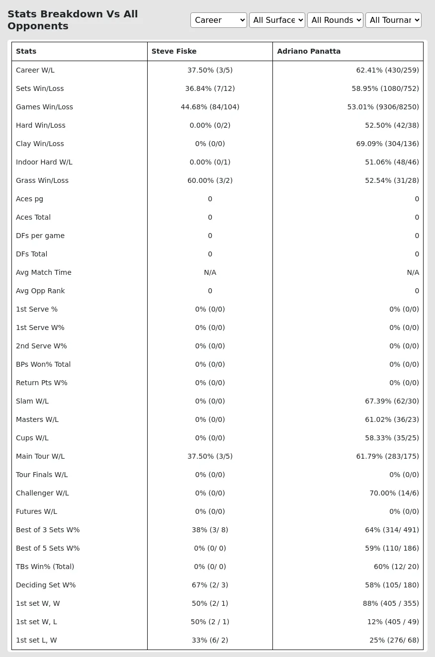 Steve Fiske Adriano Panatta Prediction Stats 