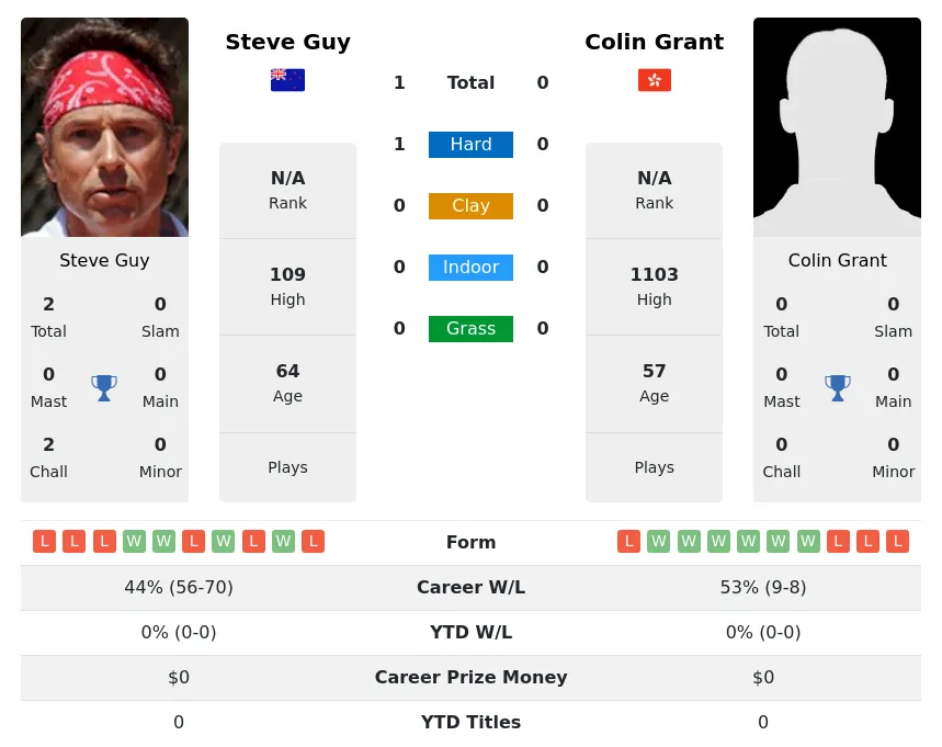 Guy Grant H2h Summary Stats 4th July 2024