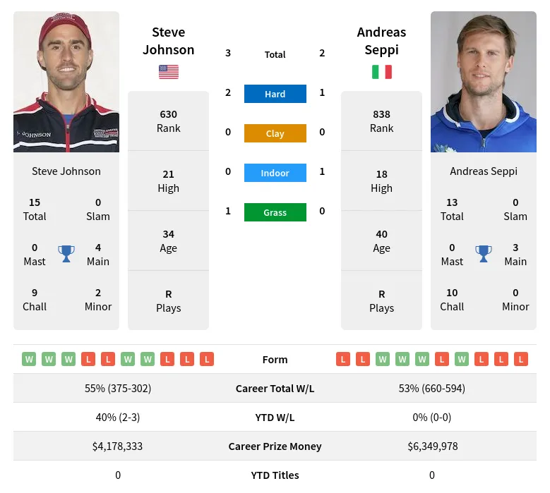 Johnson Seppi H2h Summary Stats 23rd April 2024