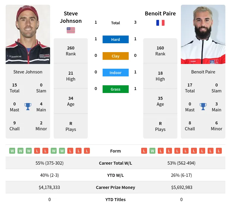 Johnson Paire H2h Summary Stats 18th April 2024