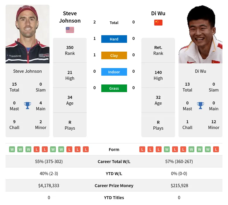 Johnson Wu H2h Summary Stats 19th April 2024