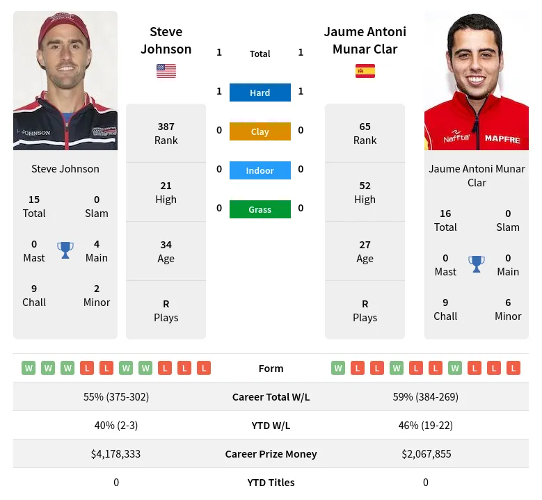 Clar Johnson H2h Summary Stats 23rd April 2024