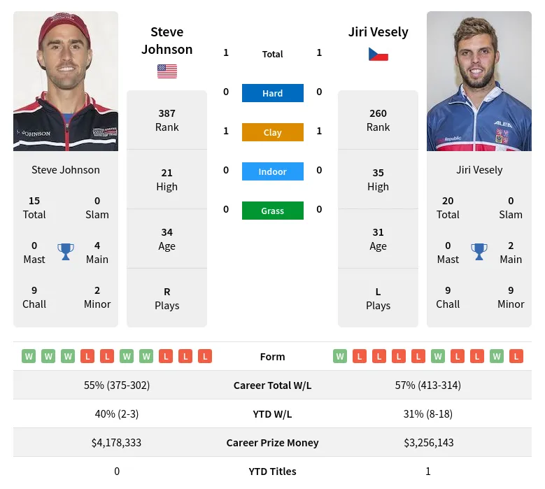 Johnson Vesely H2h Summary Stats 28th March 2024